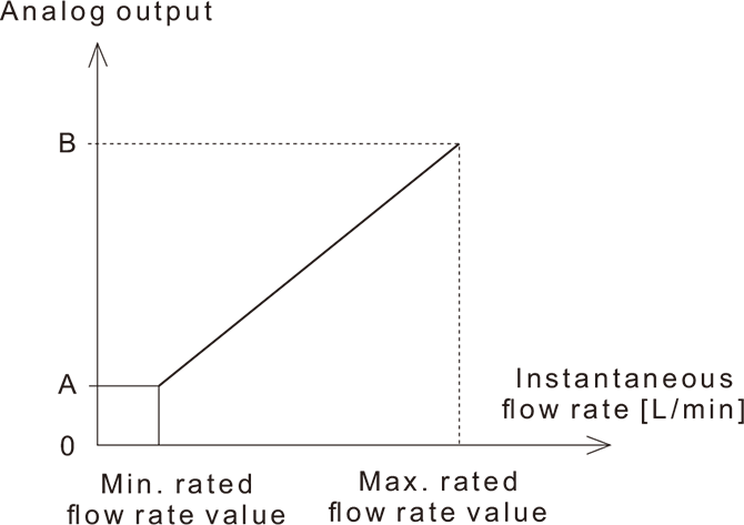 Digital Flow Sensor NPF2A7-NNT