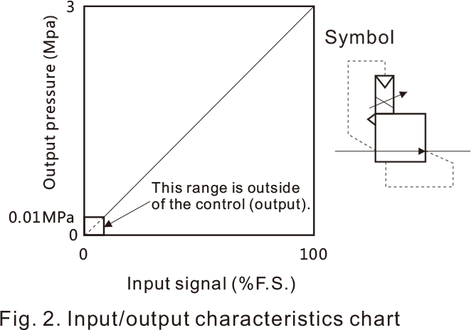 High pressure proportional valve NITVX2000